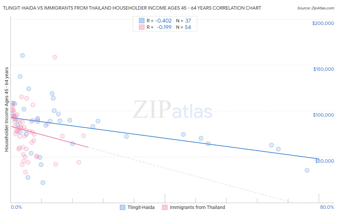 Tlingit-Haida vs Immigrants from Thailand Householder Income Ages 45 - 64 years