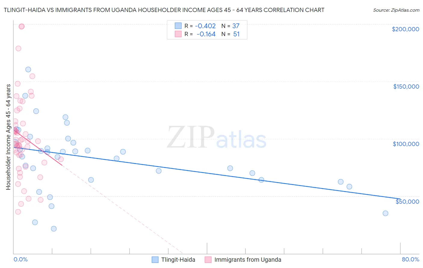 Tlingit-Haida vs Immigrants from Uganda Householder Income Ages 45 - 64 years