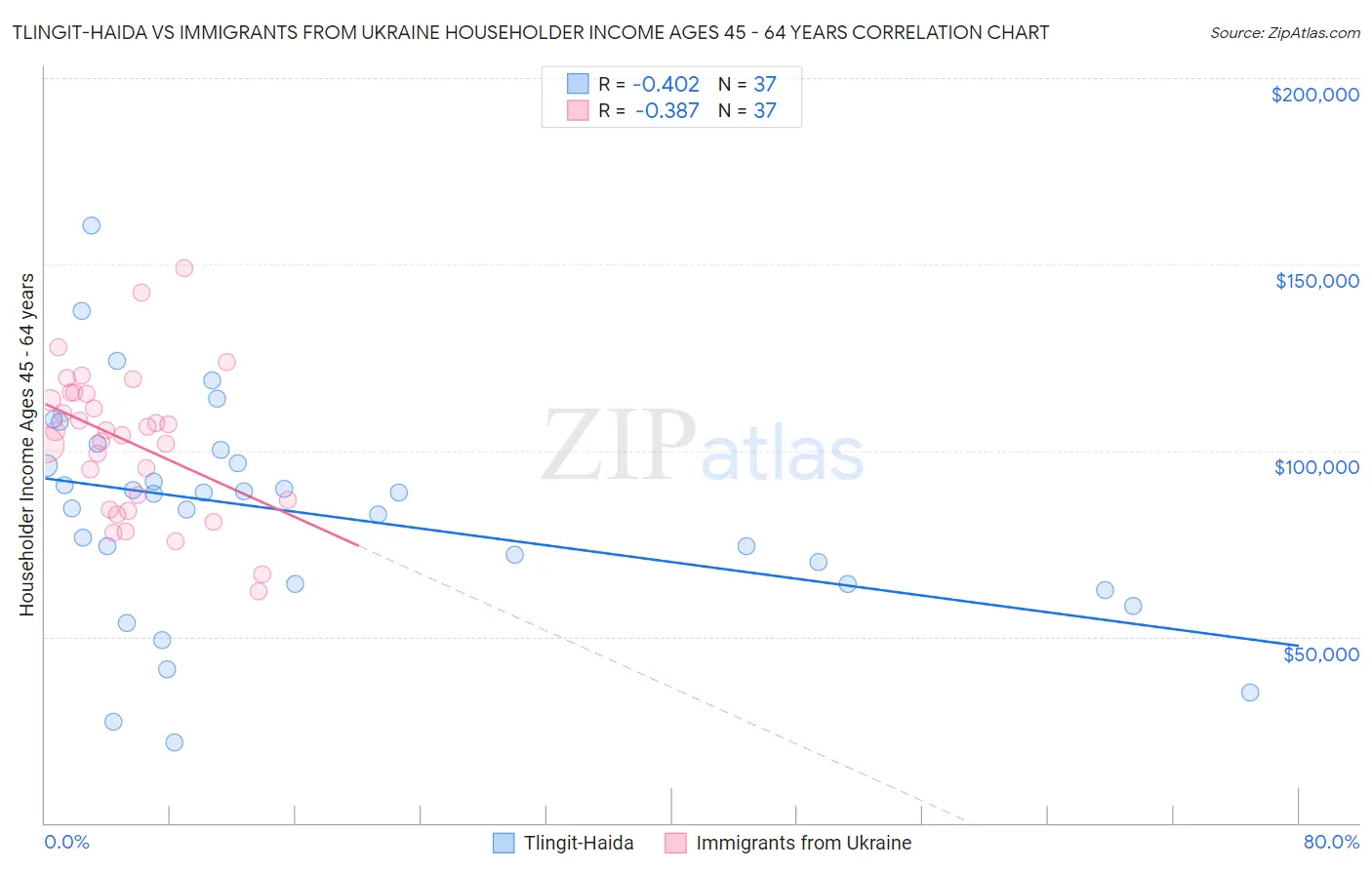 Tlingit-Haida vs Immigrants from Ukraine Householder Income Ages 45 - 64 years