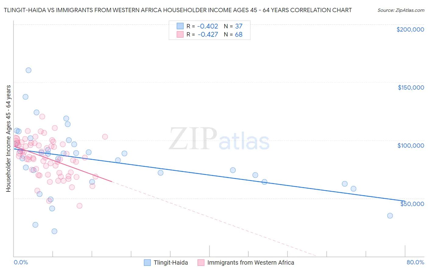 Tlingit-Haida vs Immigrants from Western Africa Householder Income Ages 45 - 64 years