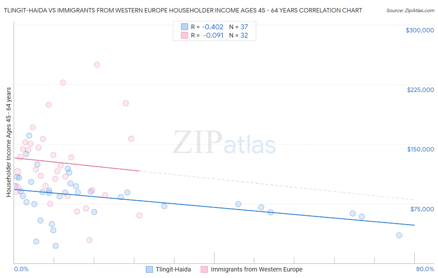 Tlingit-Haida vs Immigrants from Western Europe Householder Income Ages 45 - 64 years
