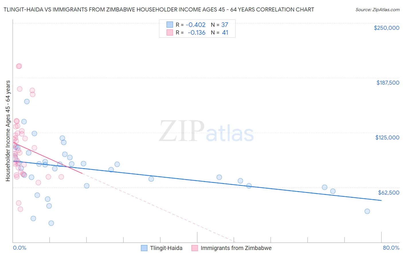 Tlingit-Haida vs Immigrants from Zimbabwe Householder Income Ages 45 - 64 years