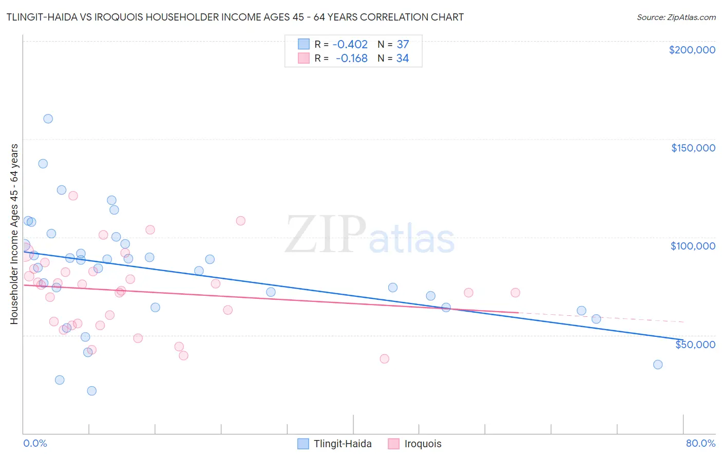 Tlingit-Haida vs Iroquois Householder Income Ages 45 - 64 years