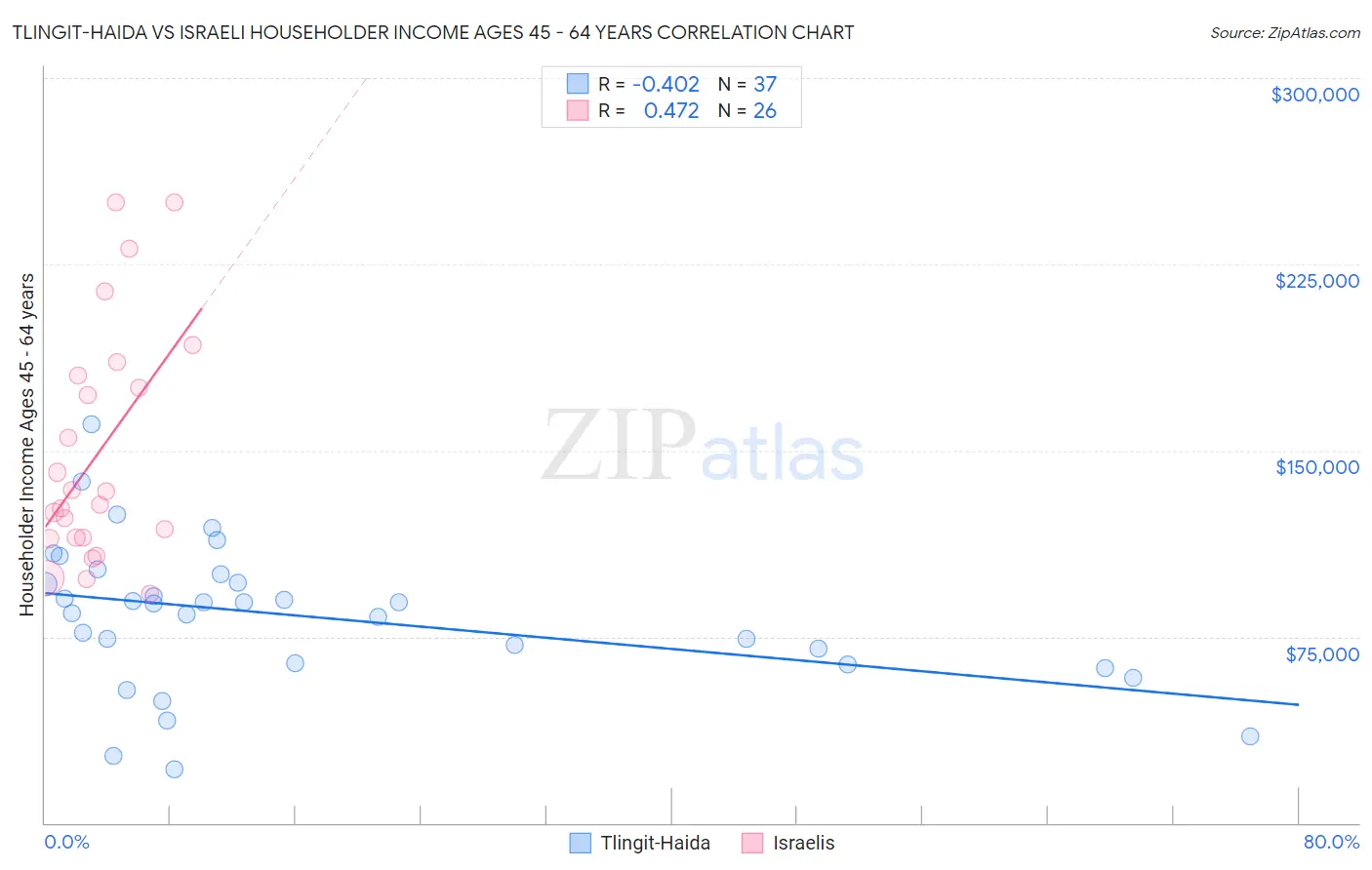 Tlingit-Haida vs Israeli Householder Income Ages 45 - 64 years