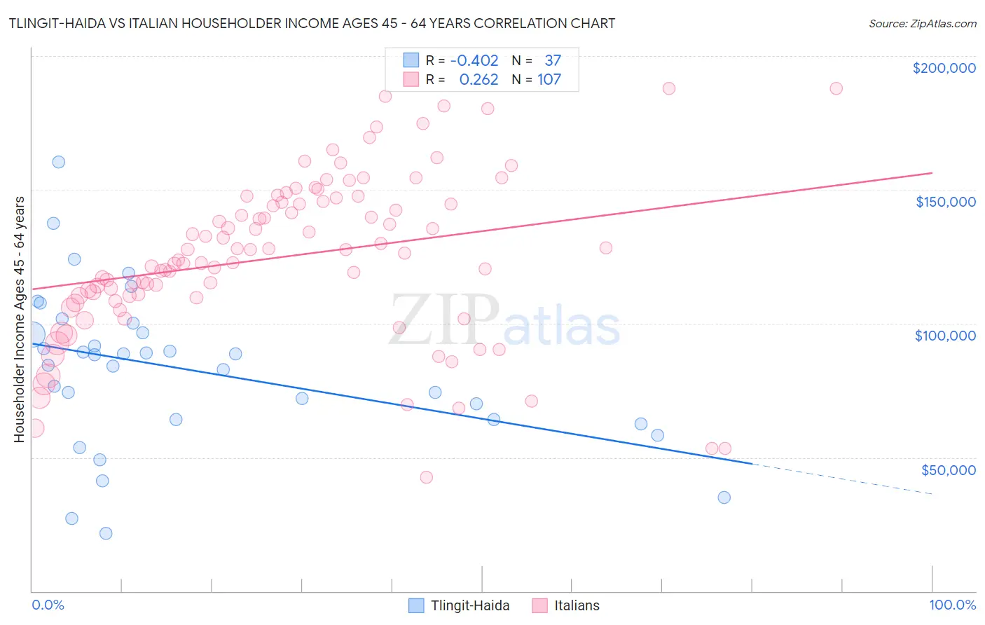 Tlingit-Haida vs Italian Householder Income Ages 45 - 64 years