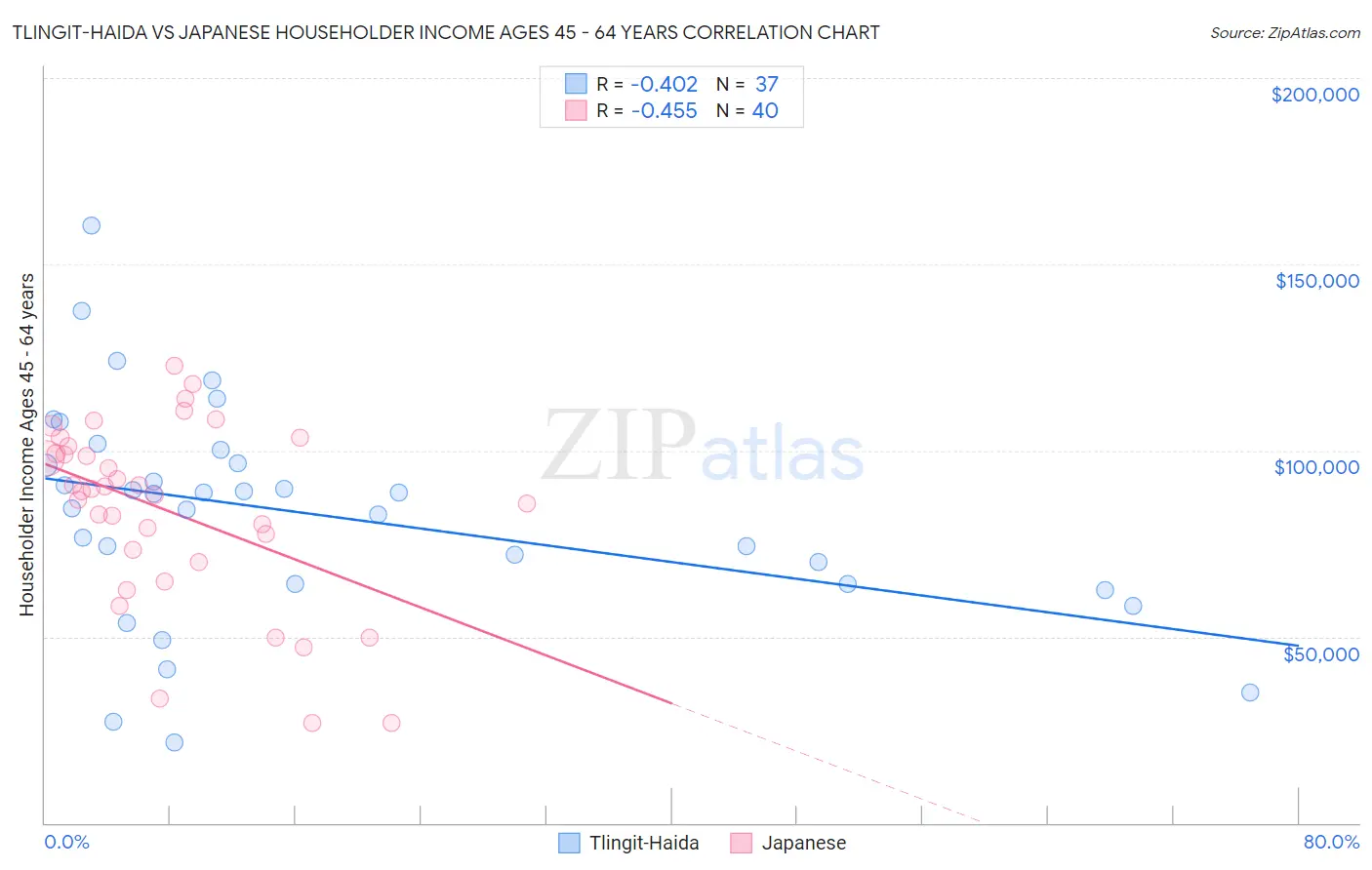 Tlingit-Haida vs Japanese Householder Income Ages 45 - 64 years