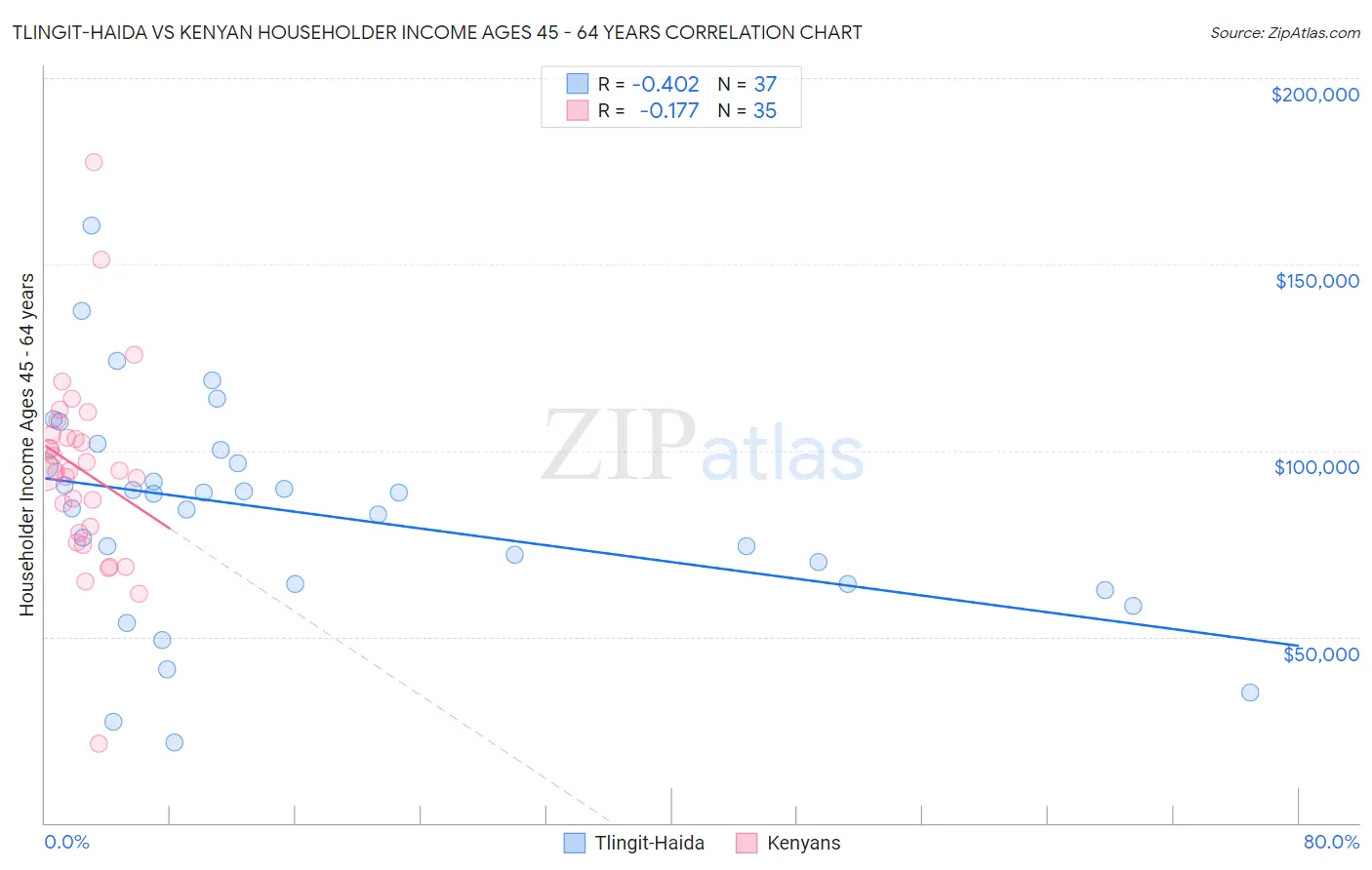 Tlingit-Haida vs Kenyan Householder Income Ages 45 - 64 years