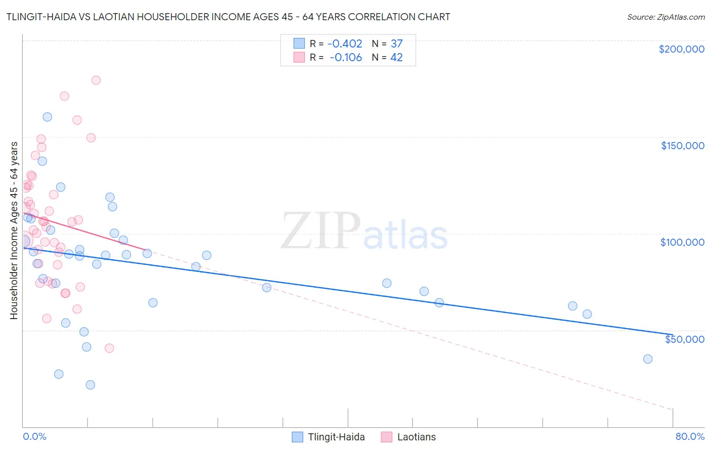 Tlingit-Haida vs Laotian Householder Income Ages 45 - 64 years