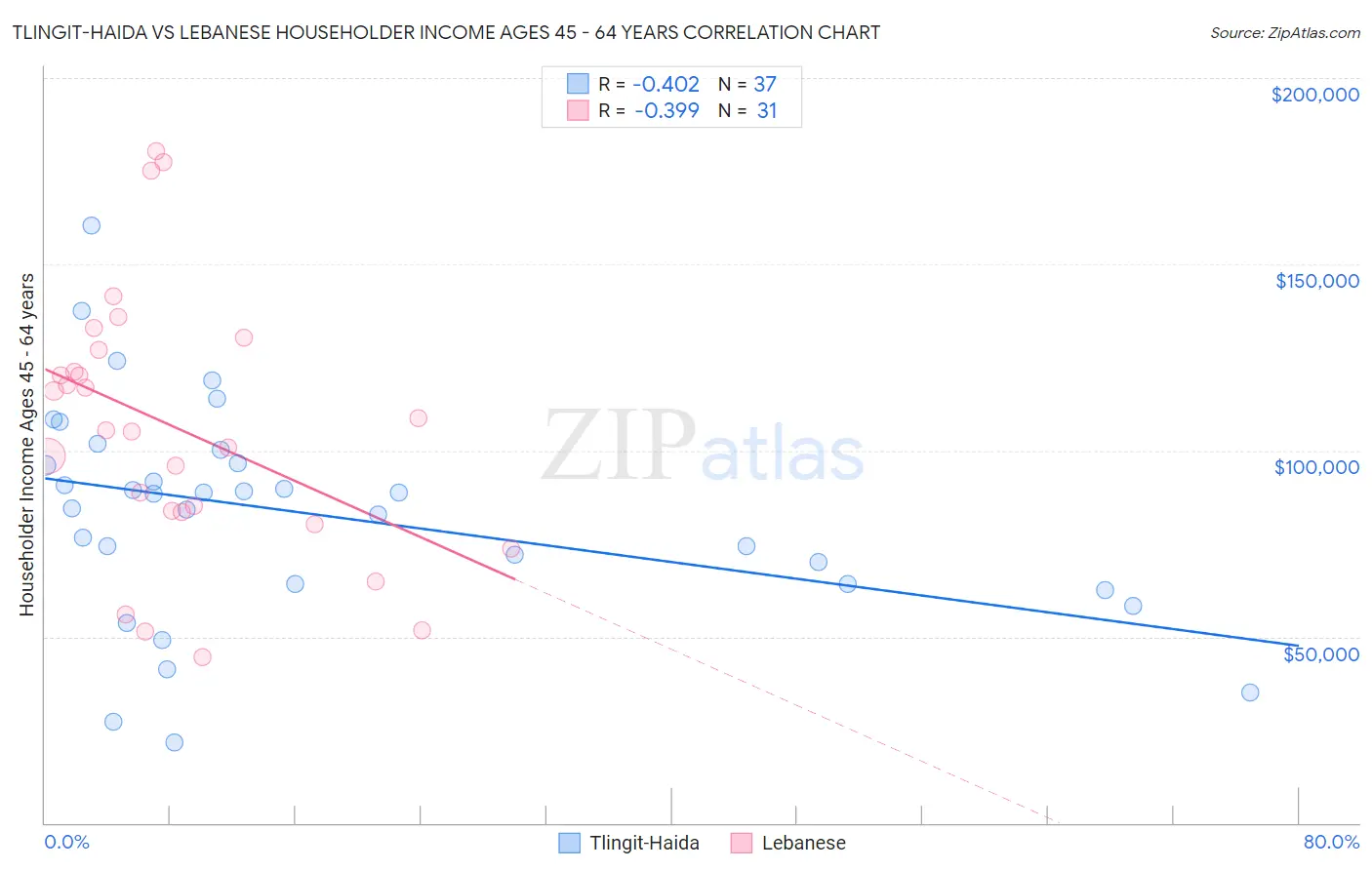 Tlingit-Haida vs Lebanese Householder Income Ages 45 - 64 years