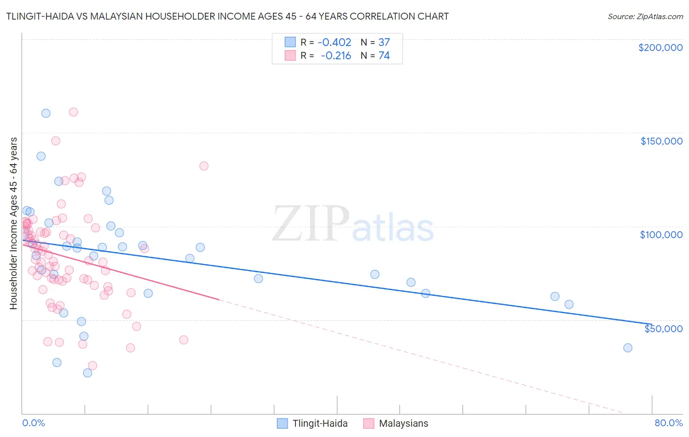 Tlingit-Haida vs Malaysian Householder Income Ages 45 - 64 years