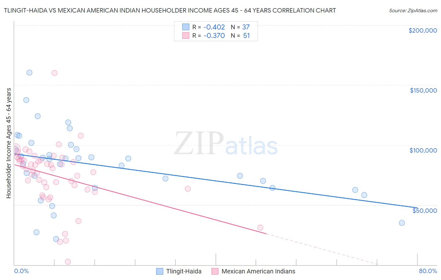 Tlingit-Haida vs Mexican American Indian Householder Income Ages 45 - 64 years