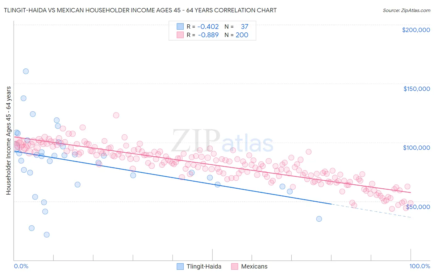 Tlingit-Haida vs Mexican Householder Income Ages 45 - 64 years
