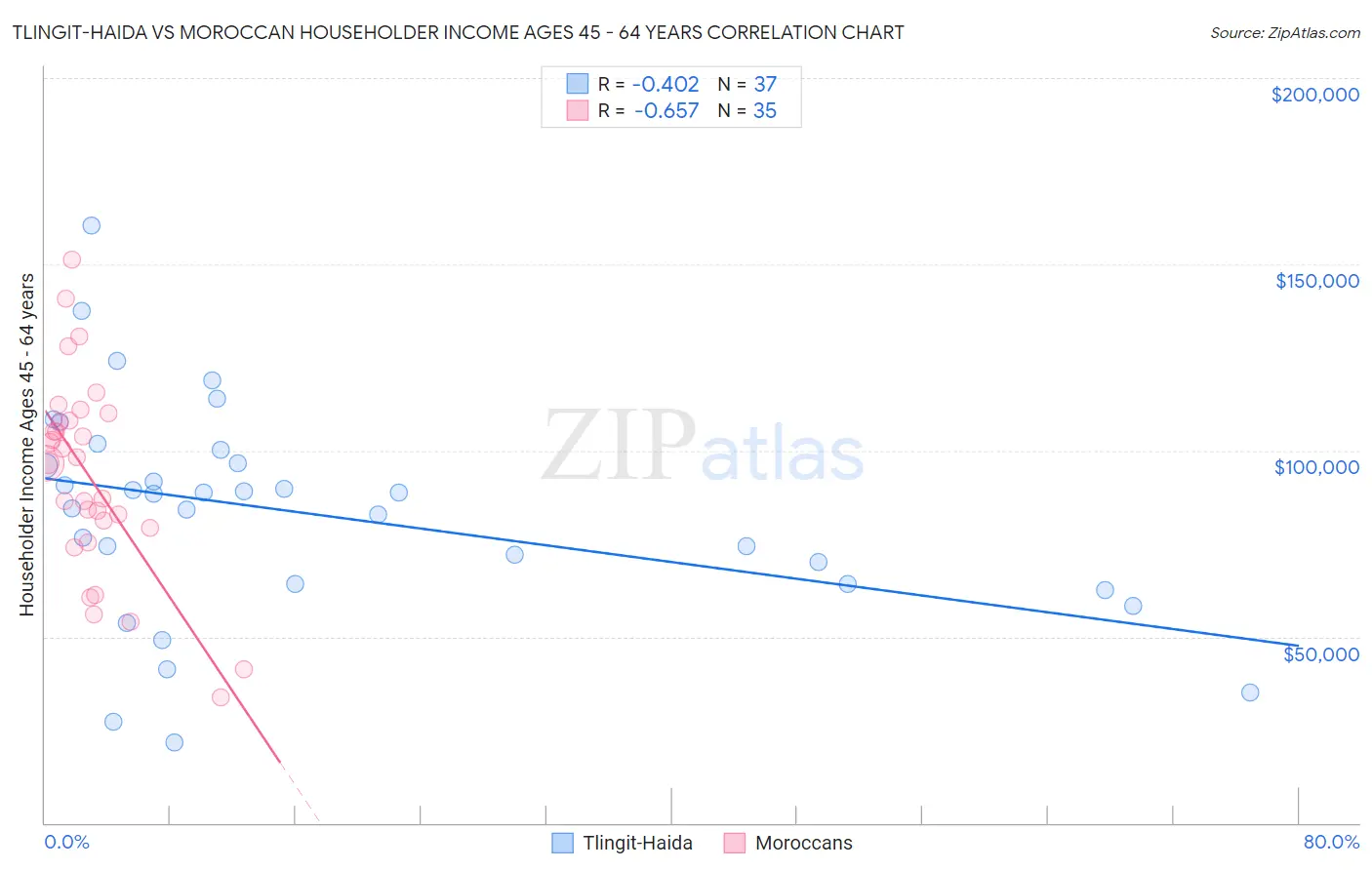 Tlingit-Haida vs Moroccan Householder Income Ages 45 - 64 years