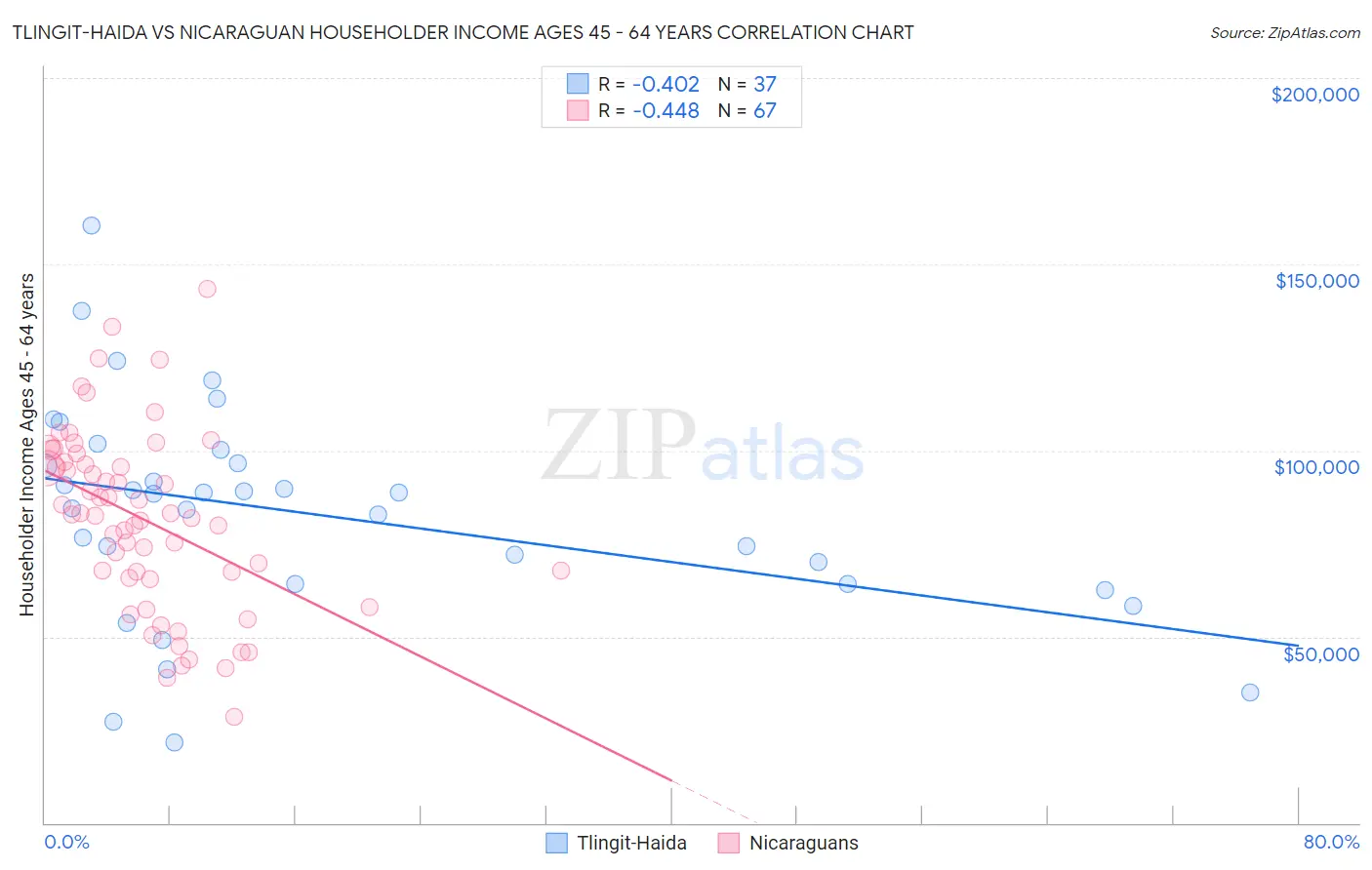 Tlingit-Haida vs Nicaraguan Householder Income Ages 45 - 64 years