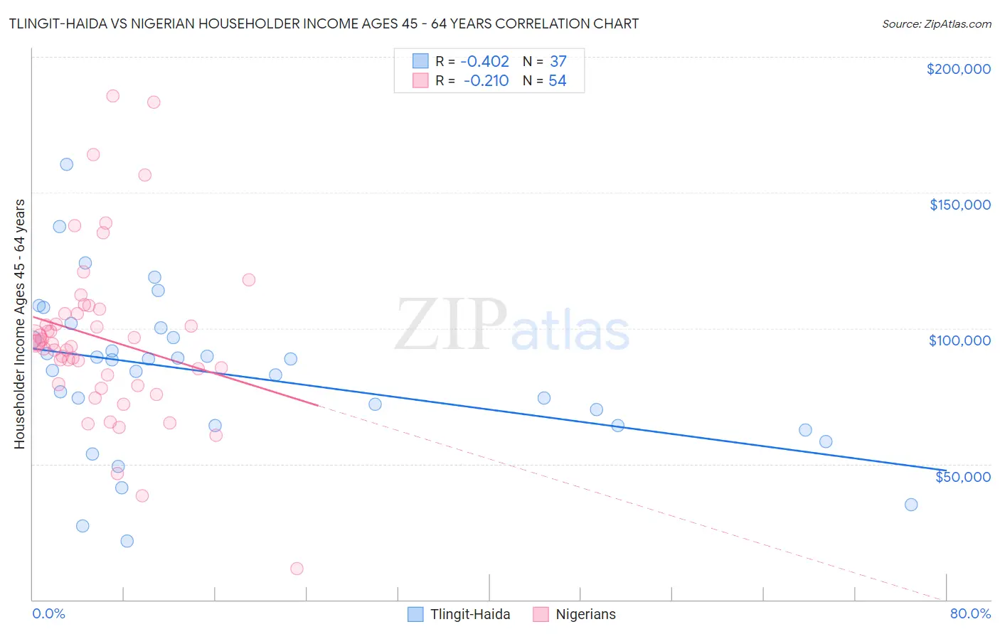 Tlingit-Haida vs Nigerian Householder Income Ages 45 - 64 years