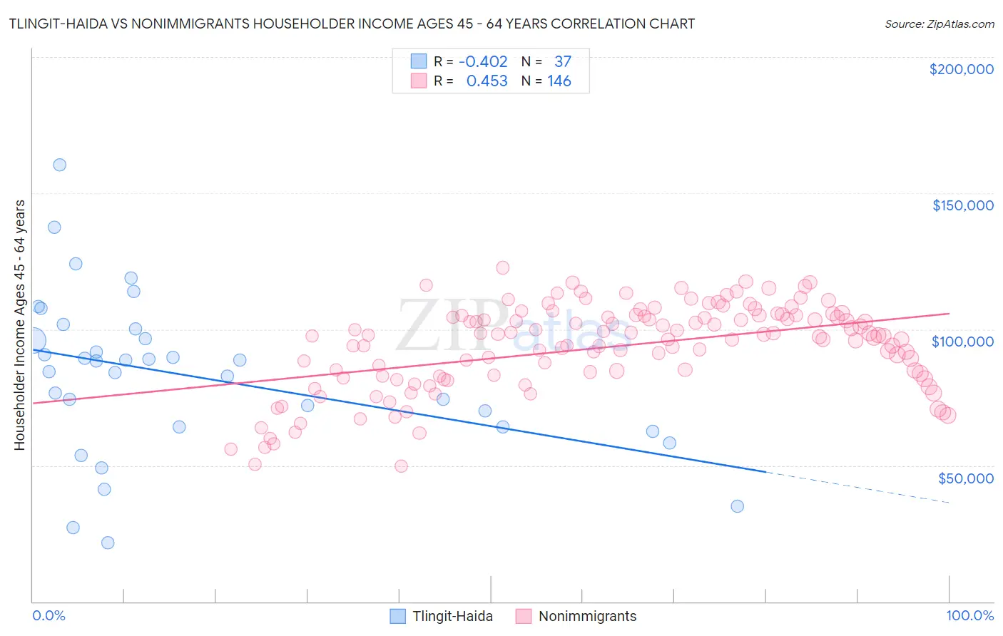 Tlingit-Haida vs Nonimmigrants Householder Income Ages 45 - 64 years
