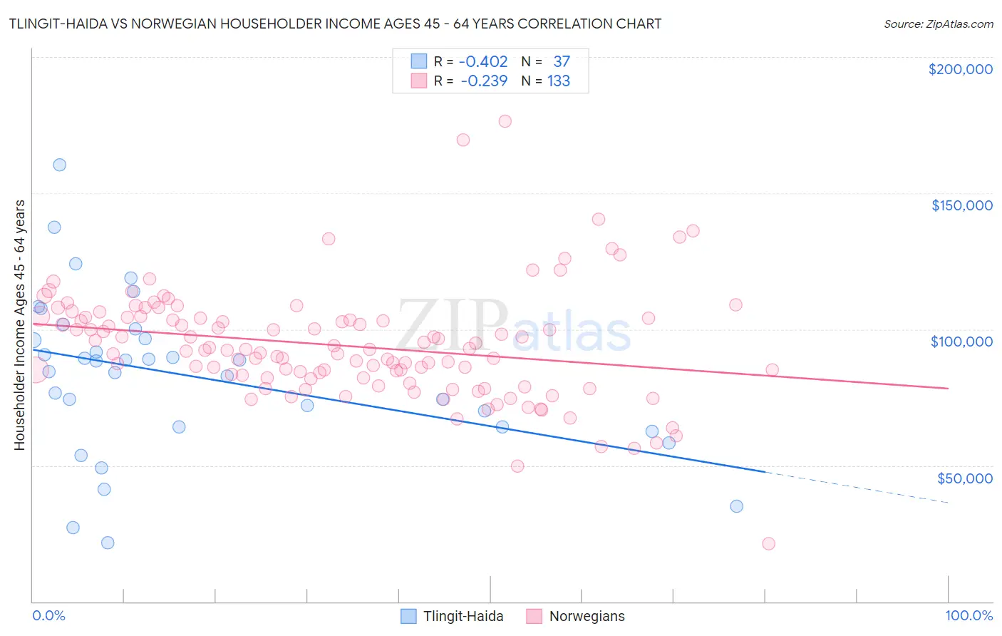 Tlingit-Haida vs Norwegian Householder Income Ages 45 - 64 years