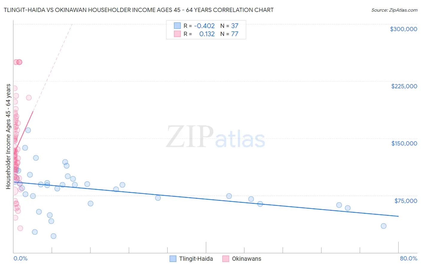 Tlingit-Haida vs Okinawan Householder Income Ages 45 - 64 years