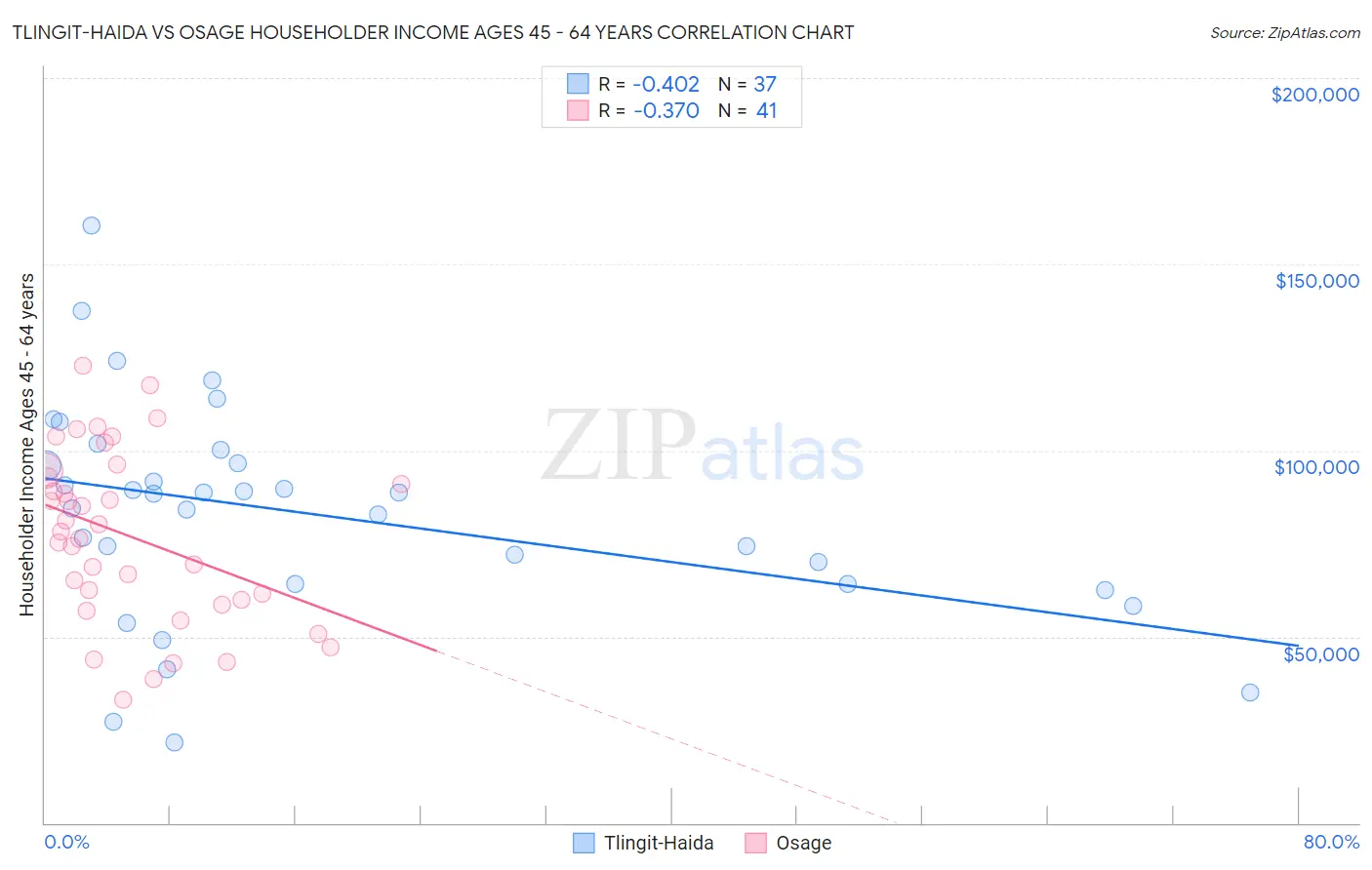 Tlingit-Haida vs Osage Householder Income Ages 45 - 64 years