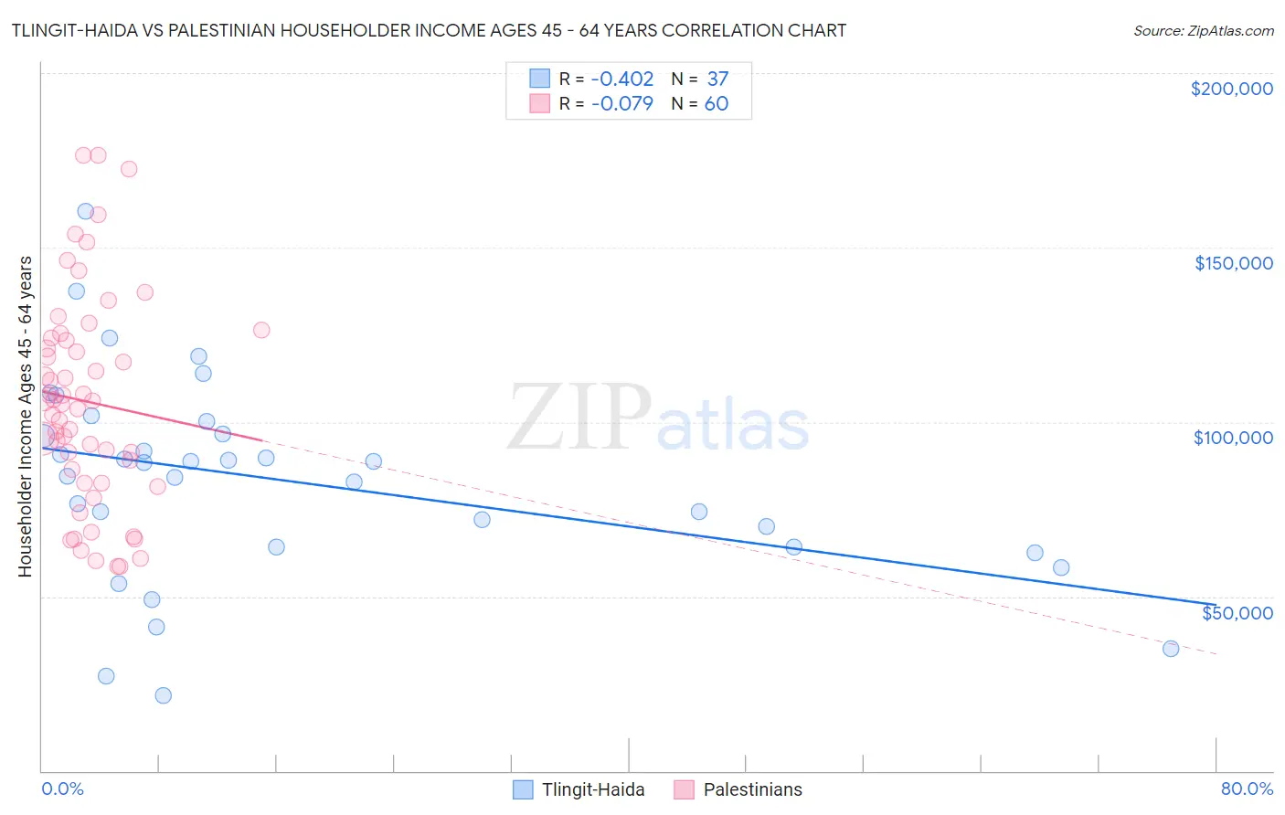 Tlingit-Haida vs Palestinian Householder Income Ages 45 - 64 years