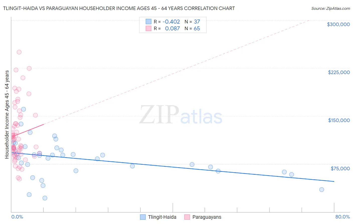 Tlingit-Haida vs Paraguayan Householder Income Ages 45 - 64 years