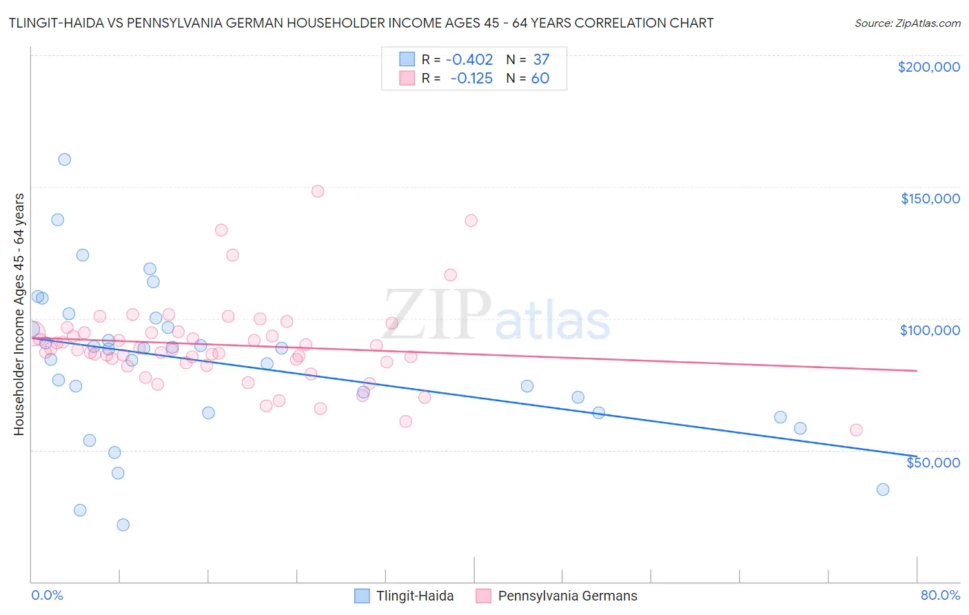 Tlingit-Haida vs Pennsylvania German Householder Income Ages 45 - 64 years