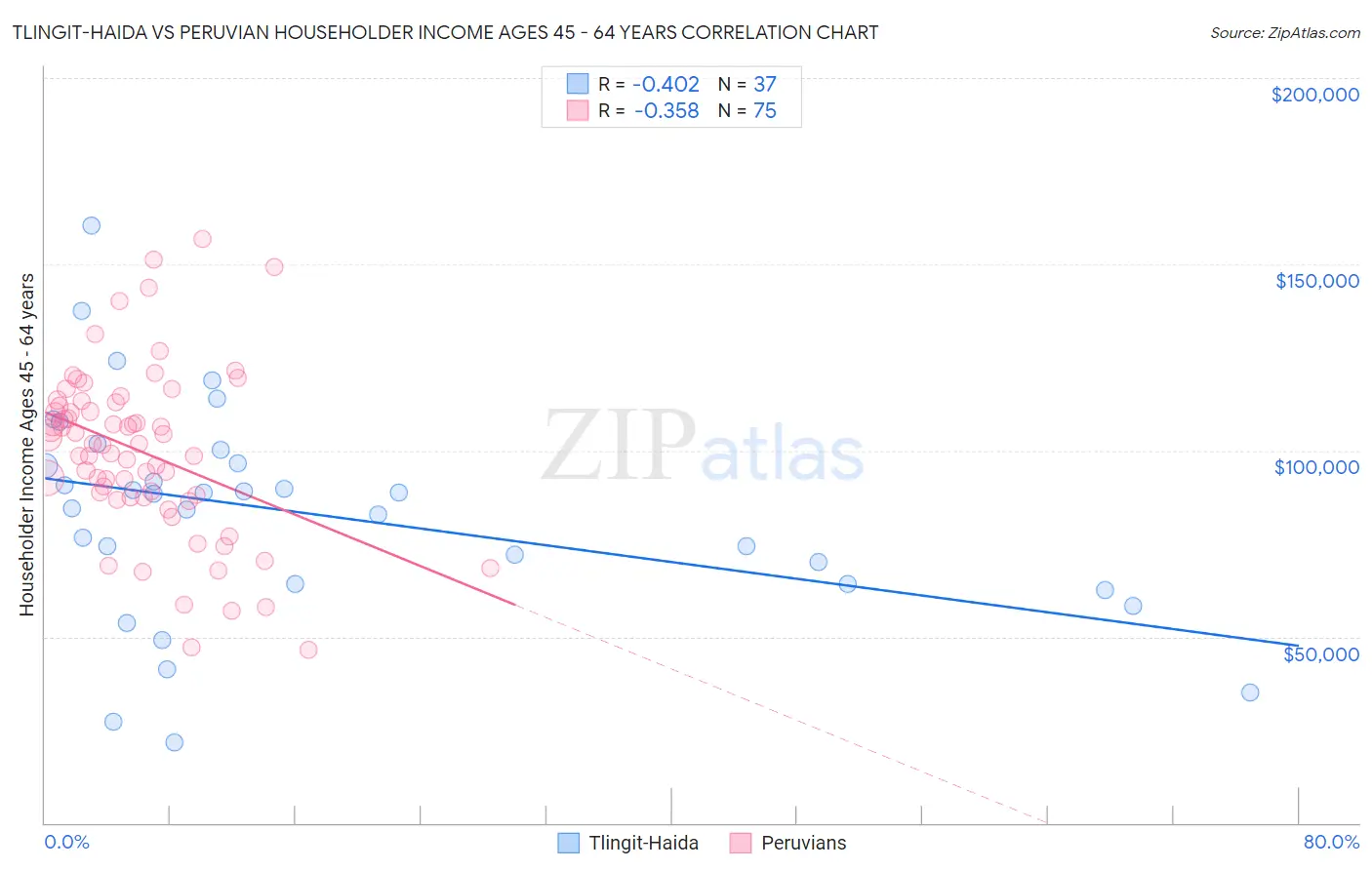 Tlingit-Haida vs Peruvian Householder Income Ages 45 - 64 years