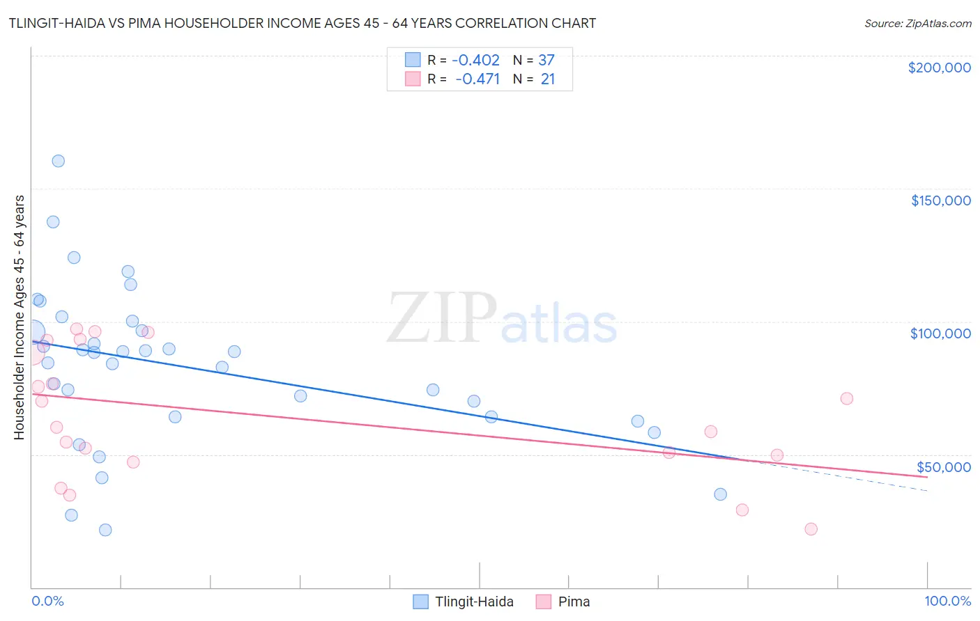 Tlingit-Haida vs Pima Householder Income Ages 45 - 64 years