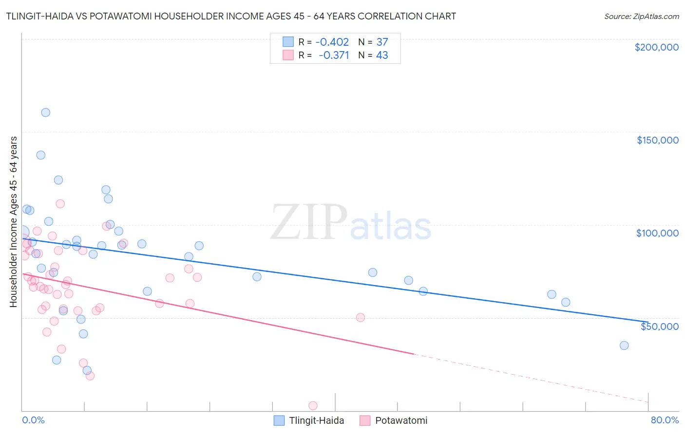 Tlingit-Haida vs Potawatomi Householder Income Ages 45 - 64 years