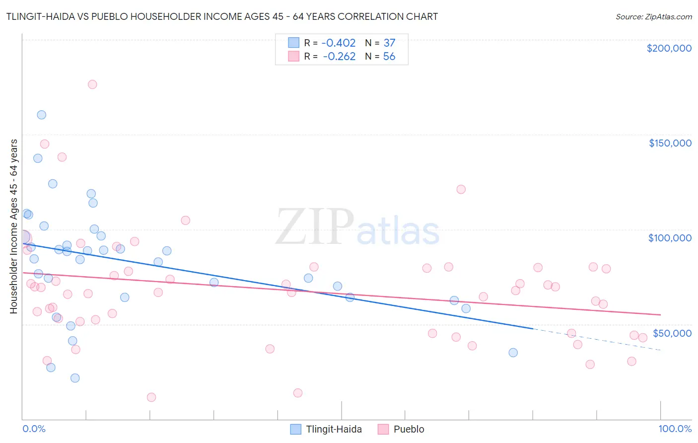 Tlingit-Haida vs Pueblo Householder Income Ages 45 - 64 years