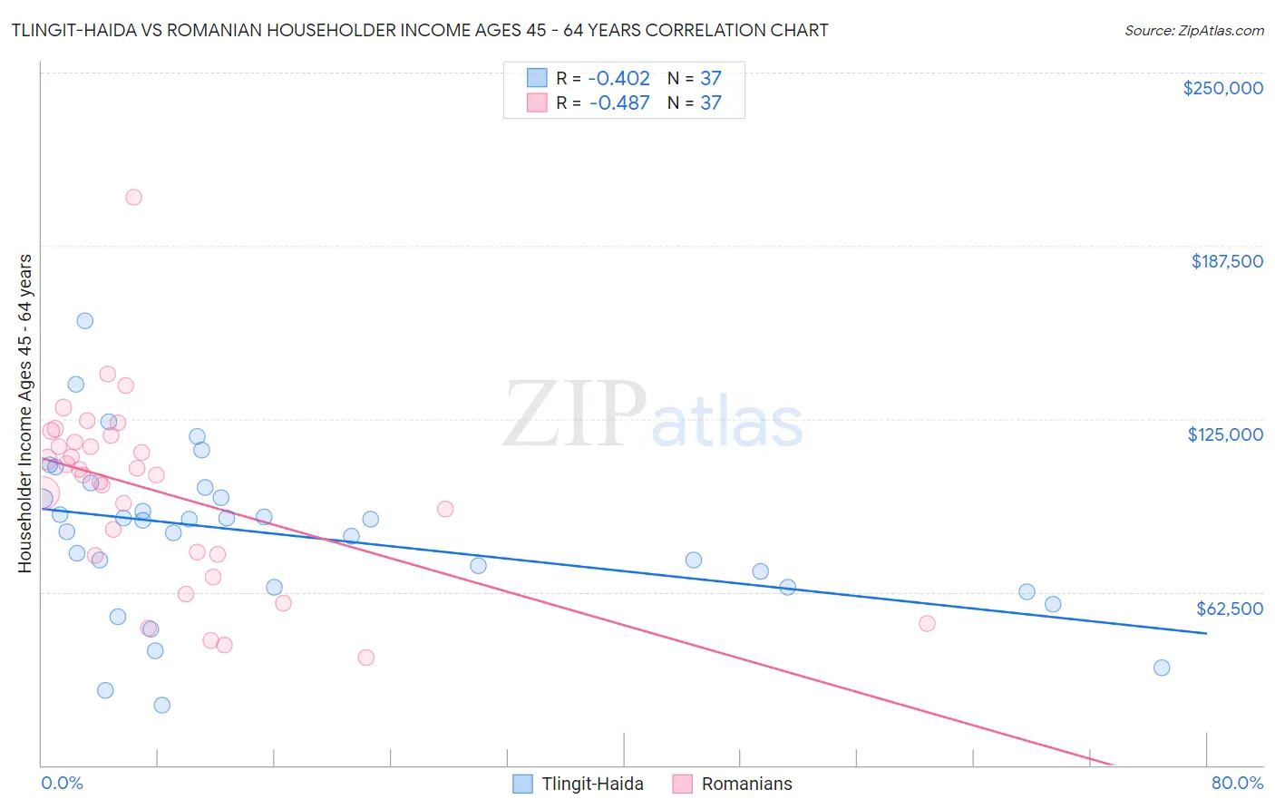 Tlingit-Haida vs Romanian Householder Income Ages 45 - 64 years