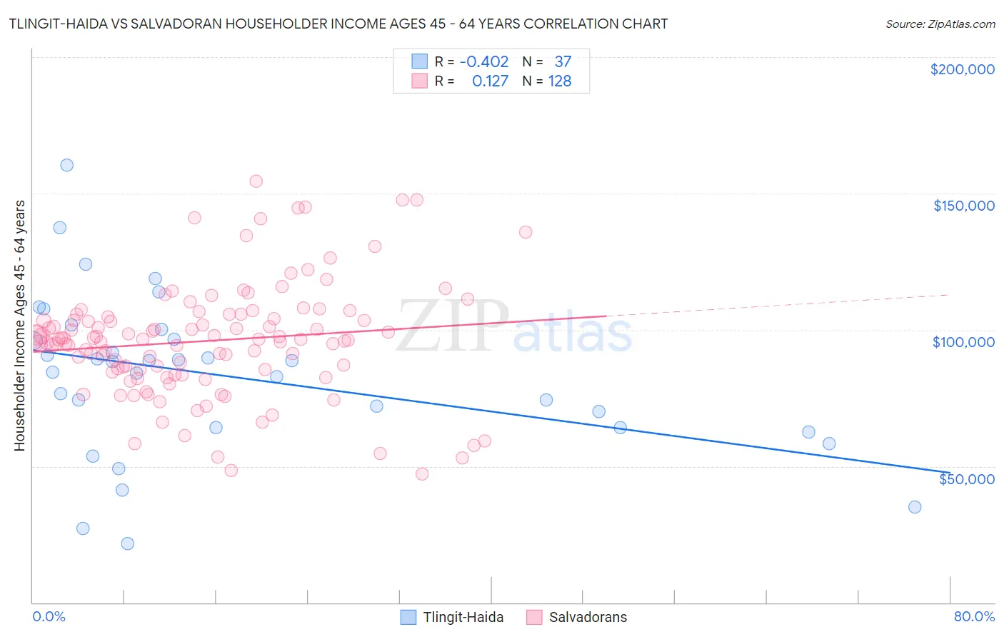 Tlingit-Haida vs Salvadoran Householder Income Ages 45 - 64 years