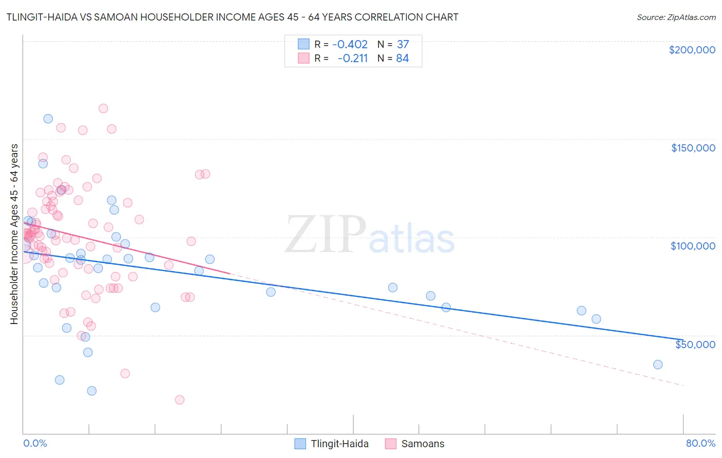 Tlingit-Haida vs Samoan Householder Income Ages 45 - 64 years