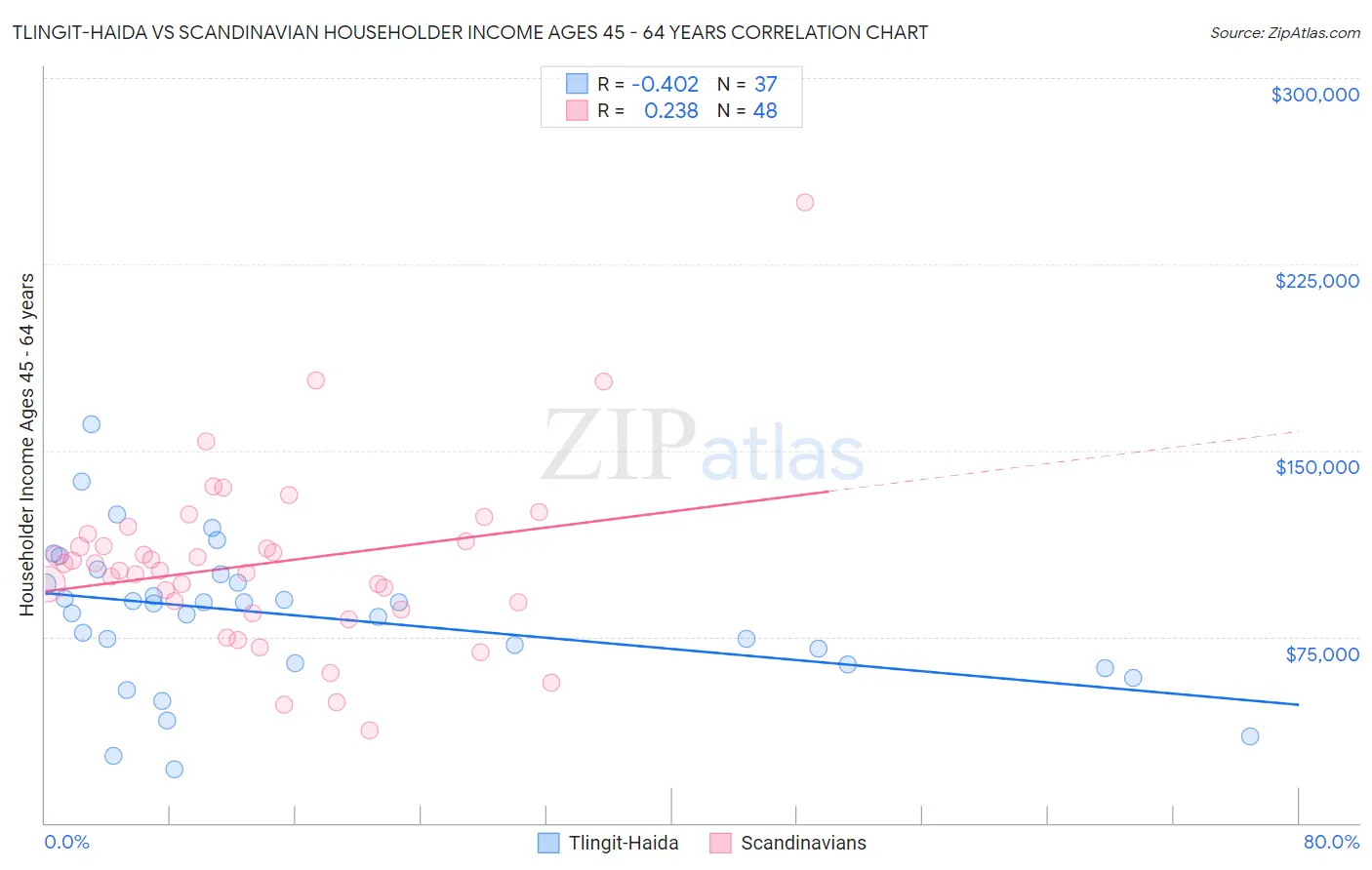 Tlingit-Haida vs Scandinavian Householder Income Ages 45 - 64 years