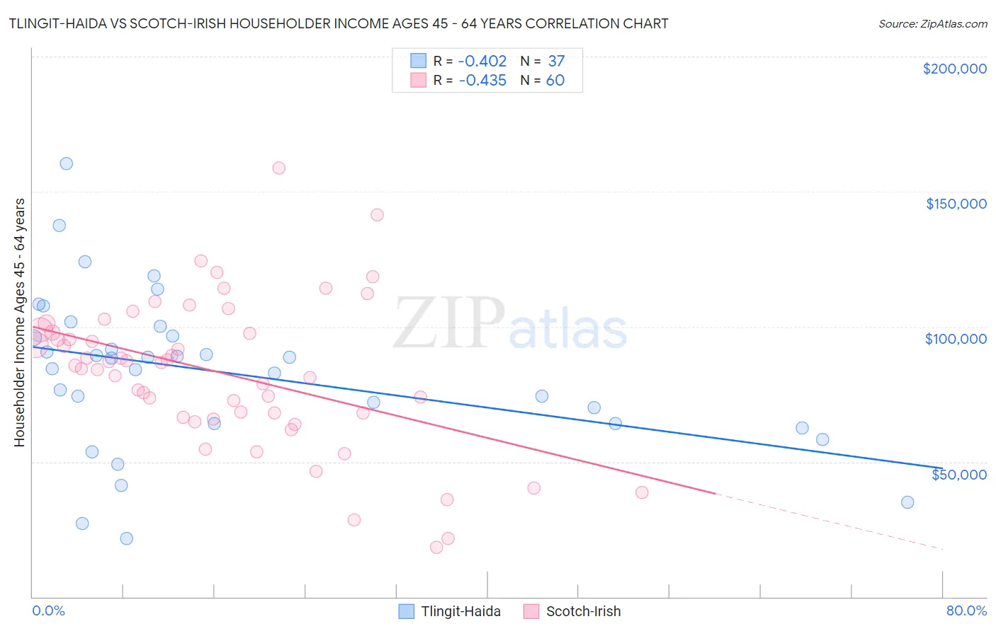 Tlingit-Haida vs Scotch-Irish Householder Income Ages 45 - 64 years