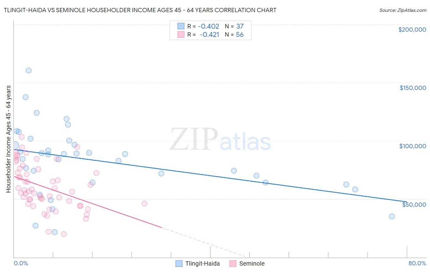 Tlingit-Haida vs Seminole Householder Income Ages 45 - 64 years