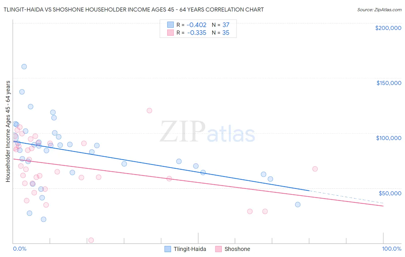 Tlingit-Haida vs Shoshone Householder Income Ages 45 - 64 years