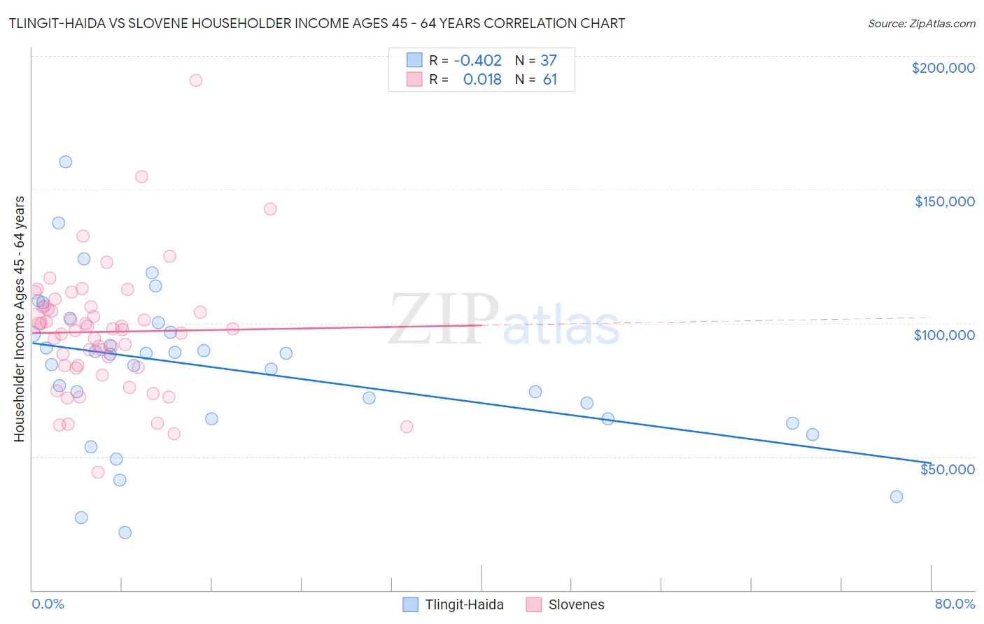 Tlingit-Haida vs Slovene Householder Income Ages 45 - 64 years