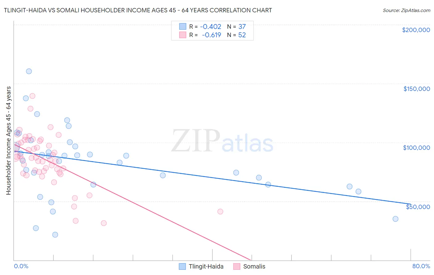 Tlingit-Haida vs Somali Householder Income Ages 45 - 64 years