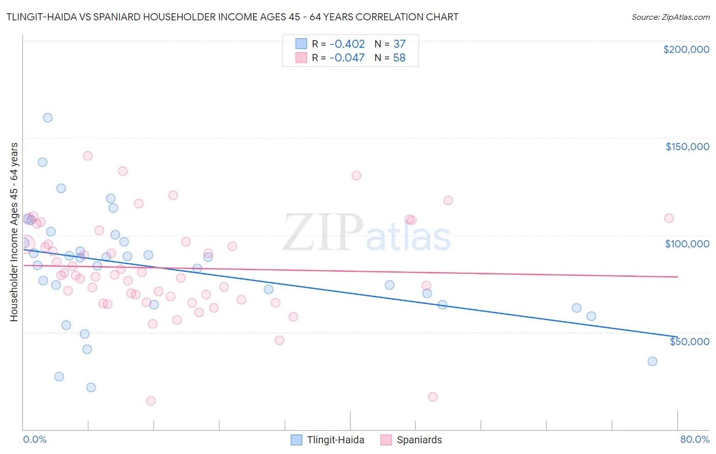 Tlingit-Haida vs Spaniard Householder Income Ages 45 - 64 years
