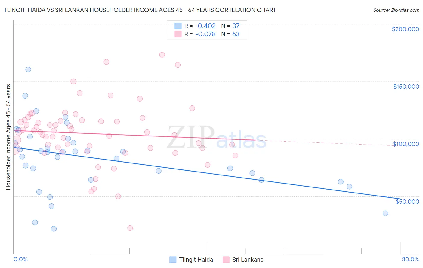 Tlingit-Haida vs Sri Lankan Householder Income Ages 45 - 64 years