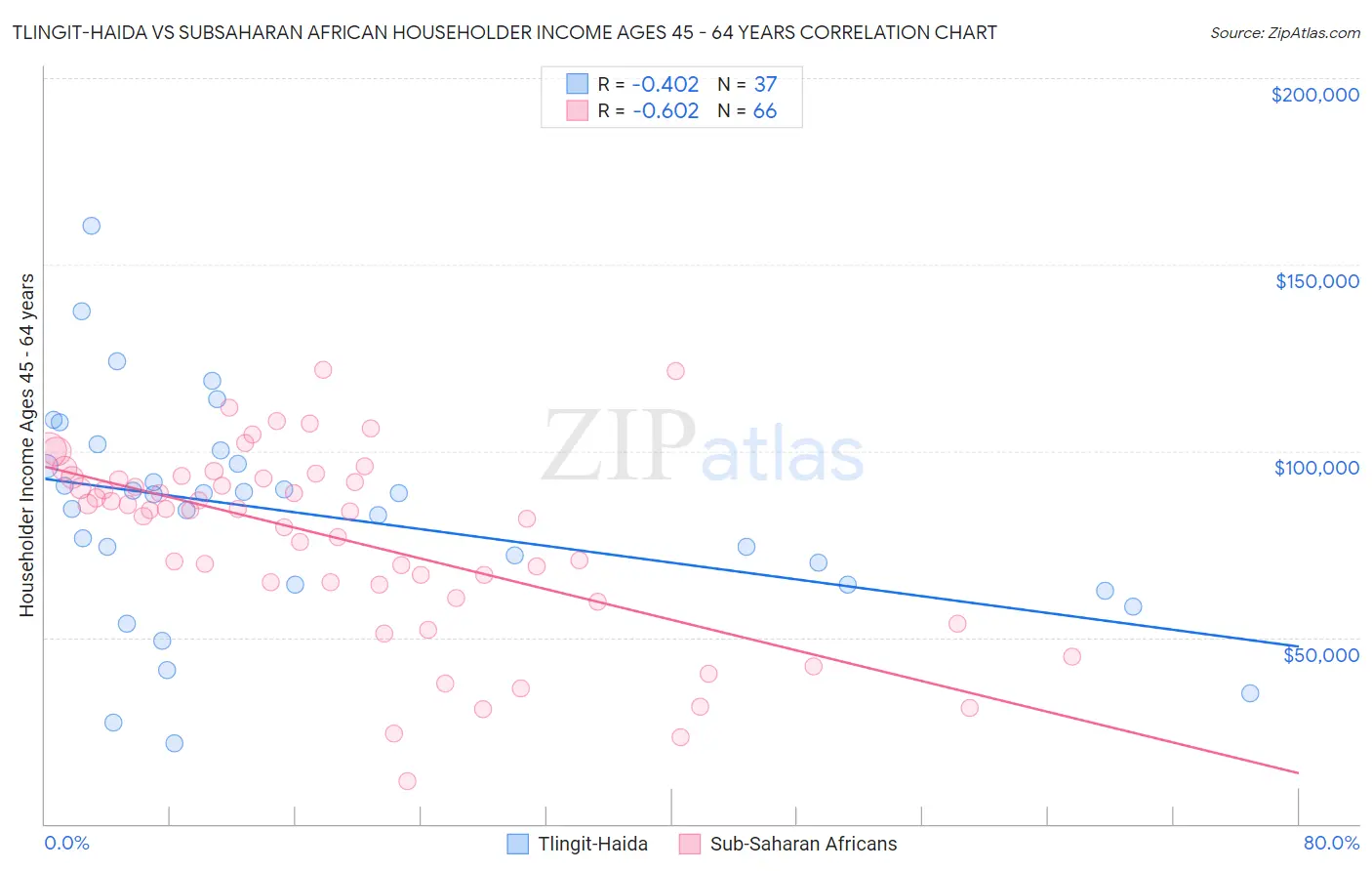 Tlingit-Haida vs Subsaharan African Householder Income Ages 45 - 64 years