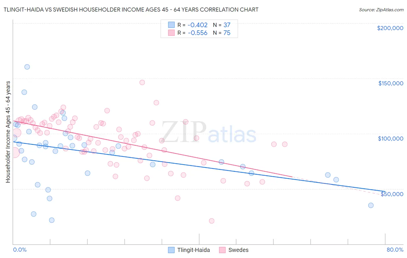 Tlingit-Haida vs Swedish Householder Income Ages 45 - 64 years