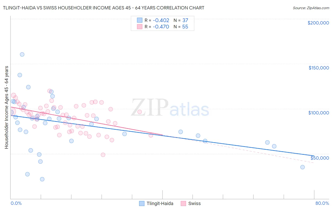 Tlingit-Haida vs Swiss Householder Income Ages 45 - 64 years