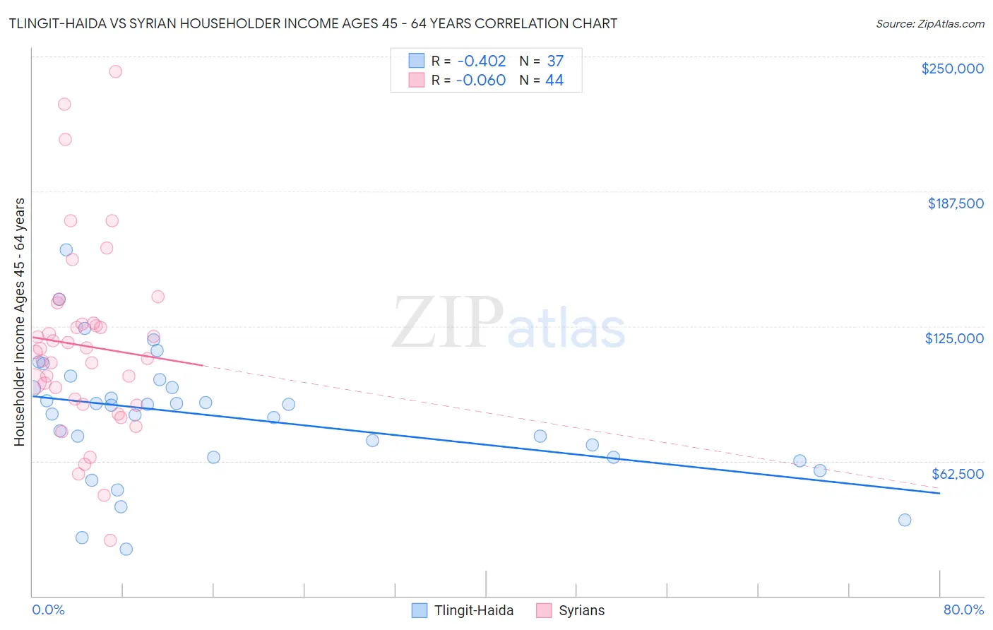 Tlingit-Haida vs Syrian Householder Income Ages 45 - 64 years