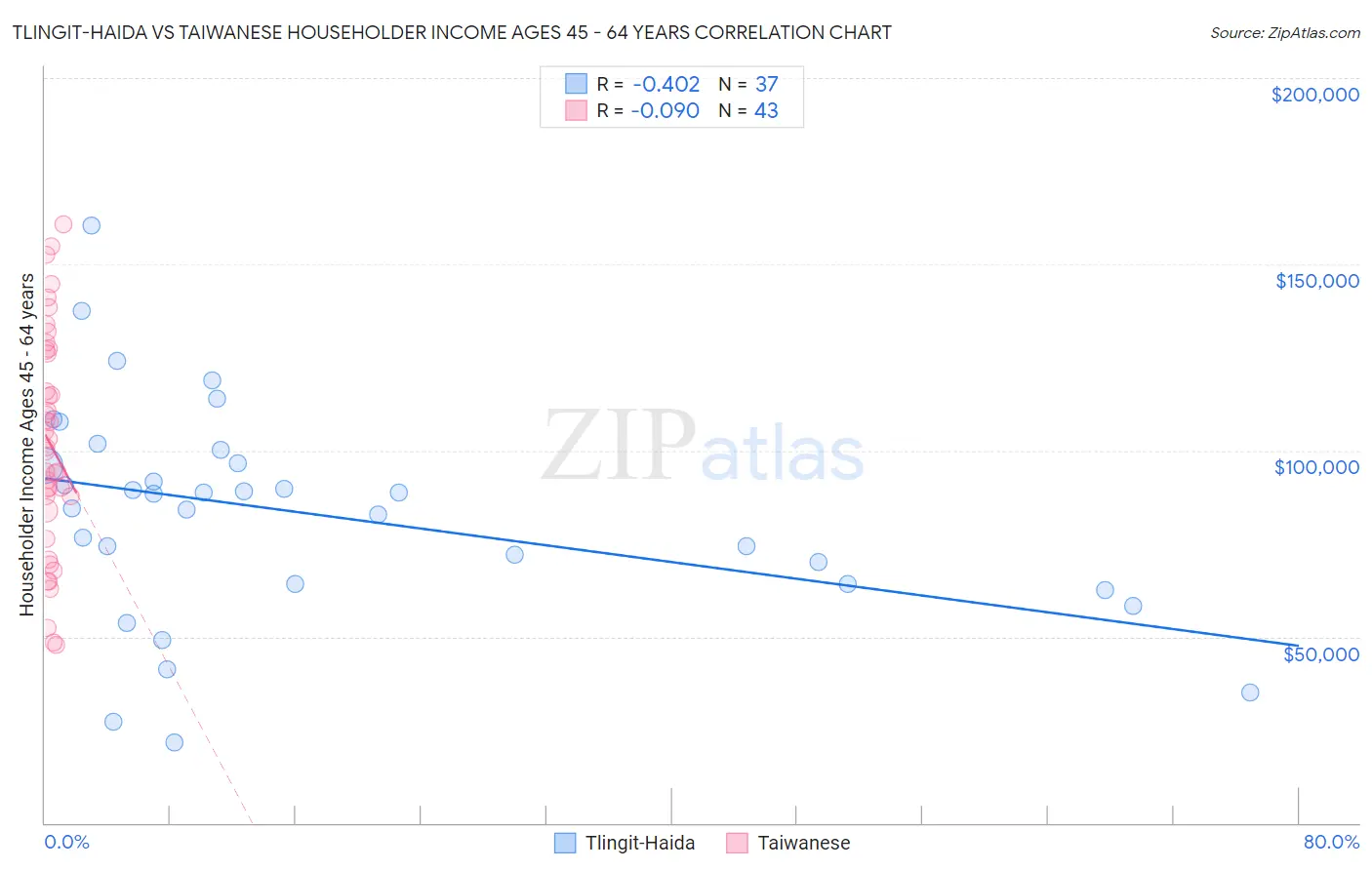 Tlingit-Haida vs Taiwanese Householder Income Ages 45 - 64 years