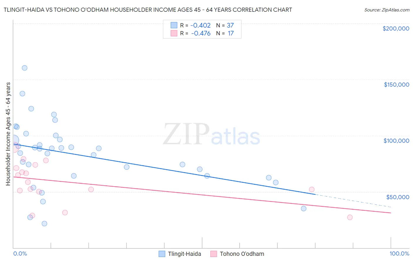 Tlingit-Haida vs Tohono O'odham Householder Income Ages 45 - 64 years