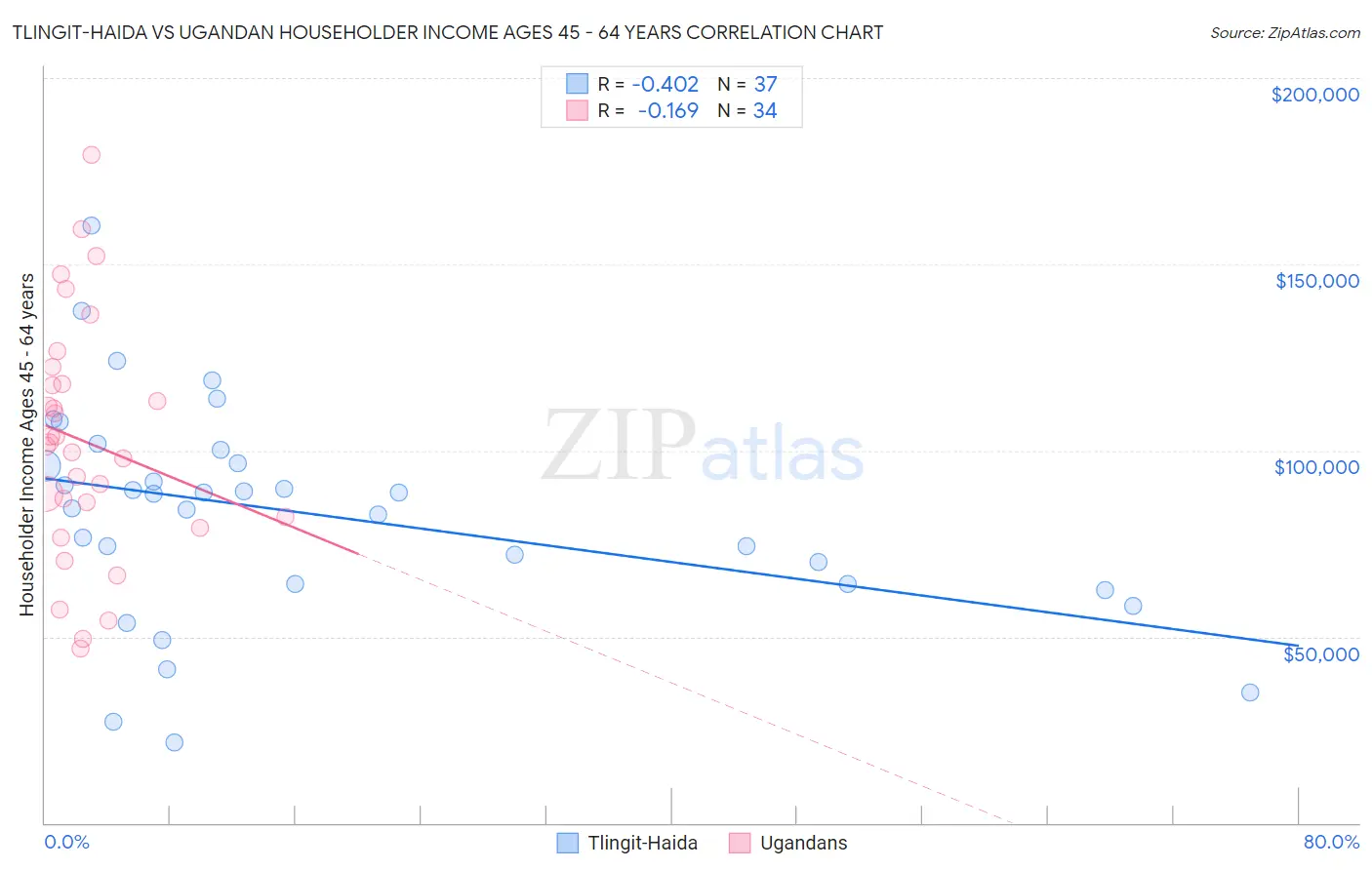 Tlingit-Haida vs Ugandan Householder Income Ages 45 - 64 years