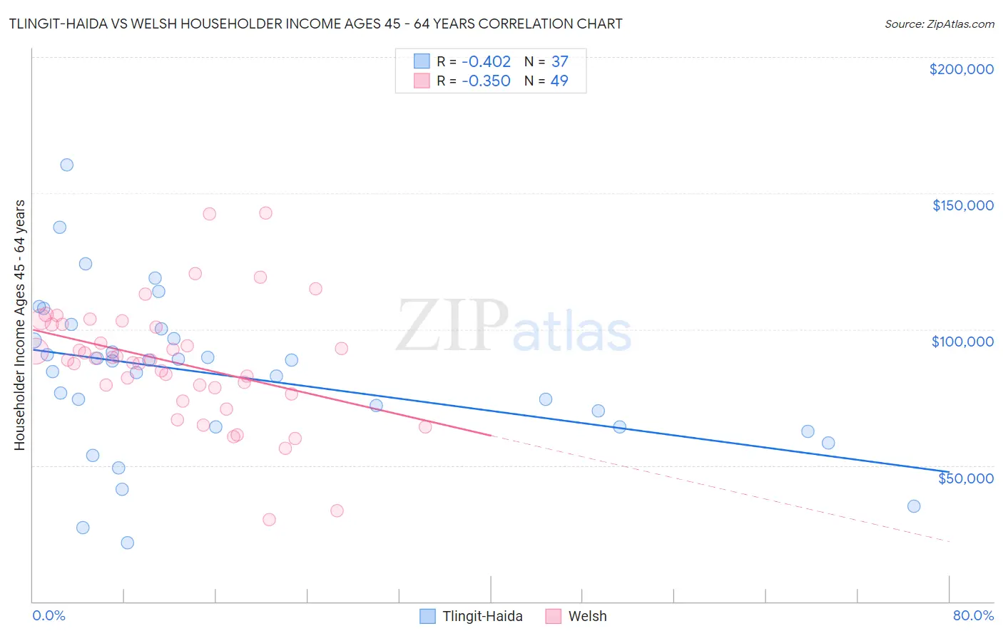 Tlingit-Haida vs Welsh Householder Income Ages 45 - 64 years