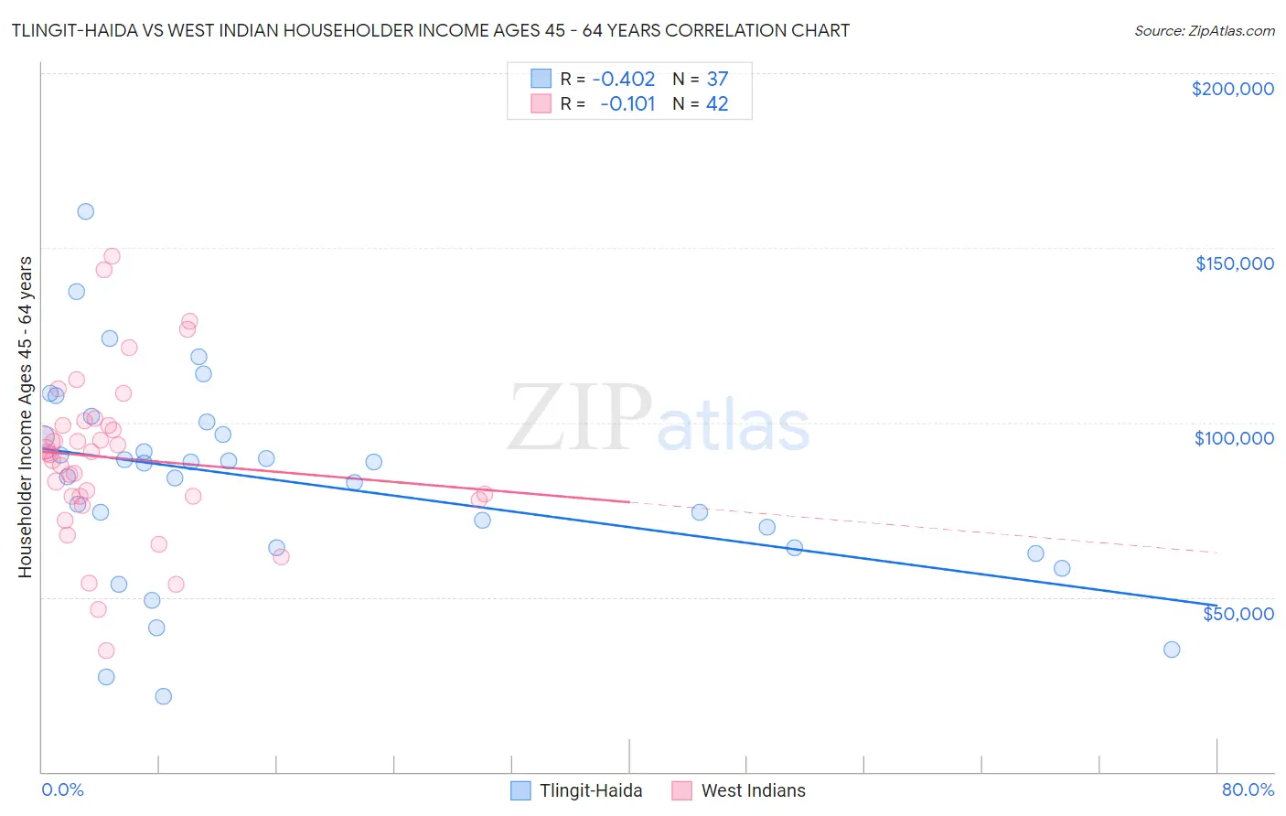 Tlingit-Haida vs West Indian Householder Income Ages 45 - 64 years